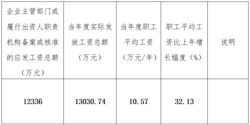 青海省國(guó)有企業(yè)工資分配信息披露 （2022）年度工資分配信息披露公告