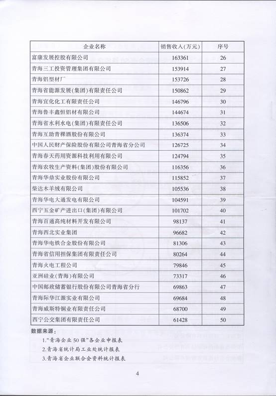 青海物產(chǎn)再次入圍“2016青海企業(yè)50強”，名列第十三名